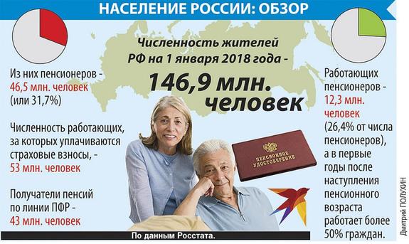 В России на пенсии находятся почти треть жителей