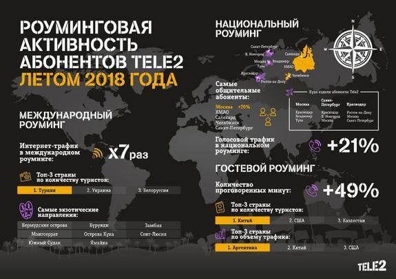 У Tele2 вырос в семь раз международный интернет-роуминг