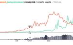 В Москве отменили карантин - сняты основные ограничения  