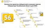 В Челябинской области стали известны победители конкурса на гранты губернатора