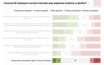 Против «формулы Штайнмайера» только одна четверть украинцев