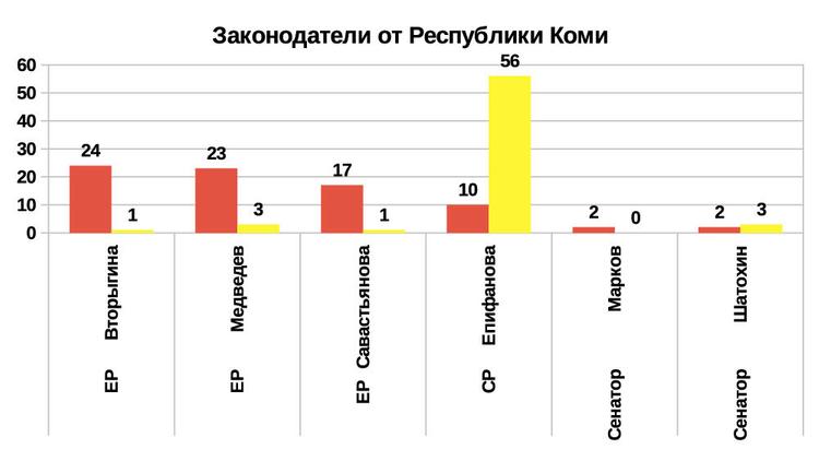 Рейтинг эффективности депутатов и сенаторов 2019 от Республики Коми