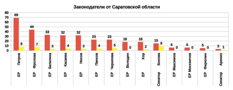 Рейтинг эффективности депутатов и сенаторов 2019 от Саратовской области