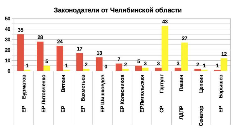 Рейтинг эффективности депутатов и сенаторов 2019 от Челябинской области