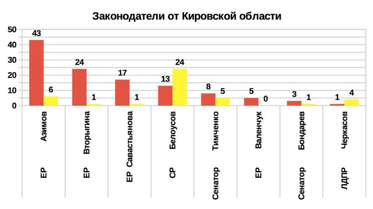 Рейтинг эффективности депутатов и сенаторов 2019 от Кировской области