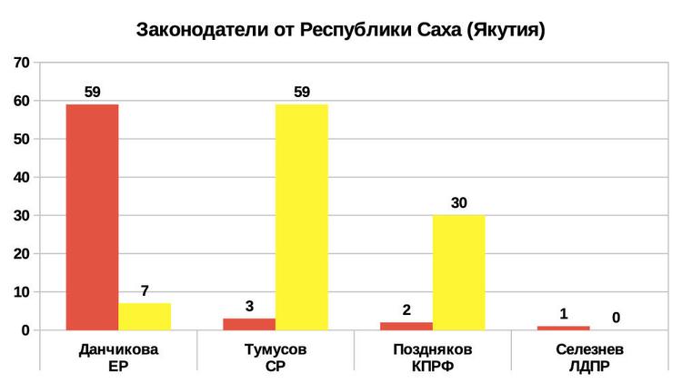 Рейтинг эффективности депутатов и сенаторов 2019 Республики Саха (Якутия)