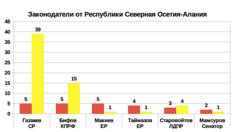 Рейтинг эффективности депутатов и сенаторов 2019 от Республики Северная Осетия – Алания и Республики Дагестан