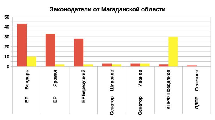 Рейтинг эффективности депутатов и сенаторов 2019 от Магаданской области