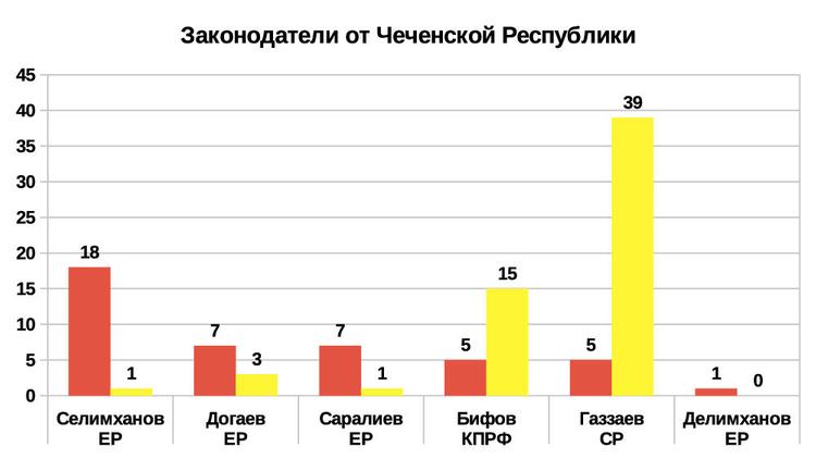 Рейтинг эффективности депутатов и сенаторов 2019 от Чеченской республики
