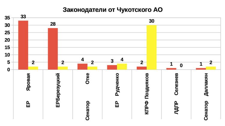 Рейтинг эффективности депутатов и сенаторов 2019 от Чукотского АО
