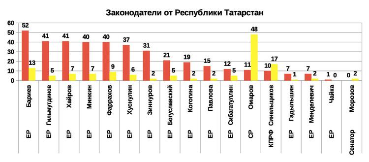 Рейтинг эффективности региональных депутатов и сенаторов 2019 от Республики Татарстан