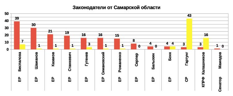 Рейтинг эффективности   депутатов и сенаторов 2019 от Самарской области