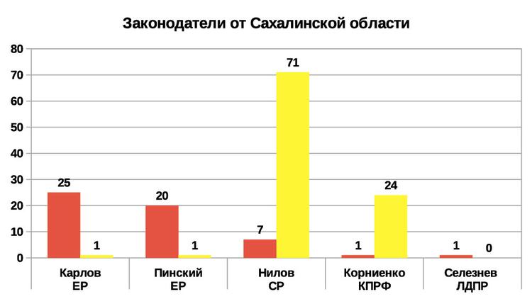 Рейтинг эффективности региональных депутатов и сенаторов 2019 от Сахалинской области