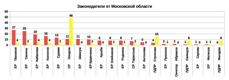 Рейтинг эффективности депутатов и сенаторов 2019 от Московской области