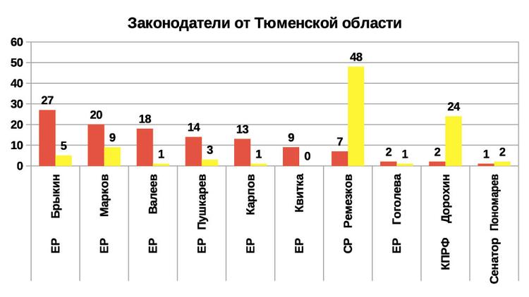 Рейтинг эффективности депутатов и сенаторов 2019 от Тюменской области