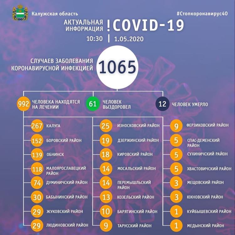 В Калужской области число новых заражений коронавирусом - 121, в соседней Брянской - 88