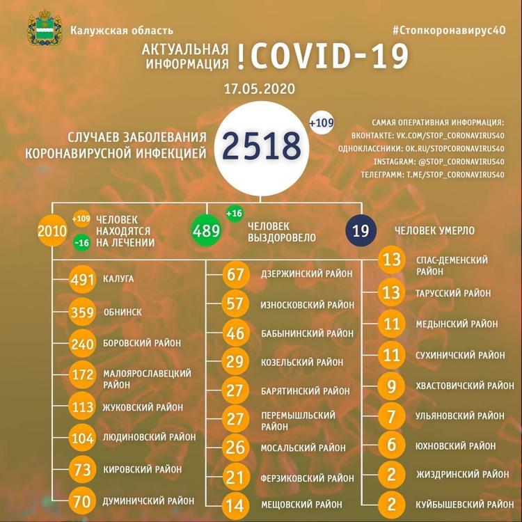 В Калужской области впервые за неделю выявлено более 100 новых случаев заражения коронавирусом