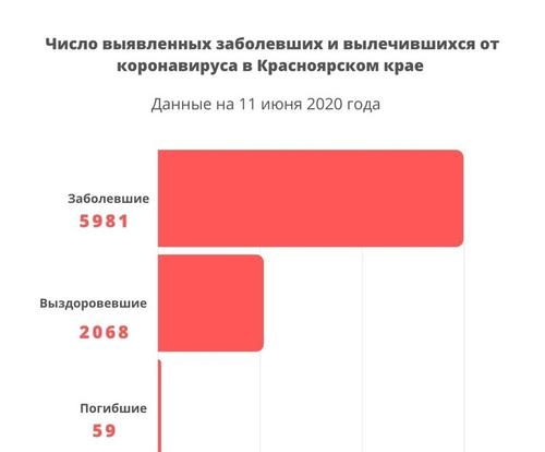 В Красноярском крае режим ограничений из-за коронавируса продлен на месяц, до 12 июля