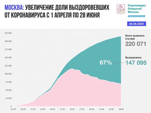 За последние сутки в России коронавирус выявлен еще у 6 791 человека