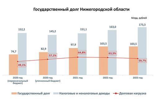 Бюджет Нижегородской области нарастит долги. Зачем?