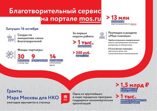 Сергунина: более 1000 пожертвований сделали москвичи через сервис на mos.ru