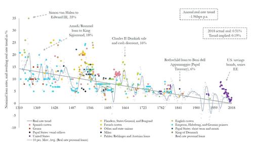 700 лет падения процентных ставок по кредитам  