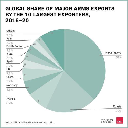 Мировой рынок торговли оружием наконец стабилизировался 