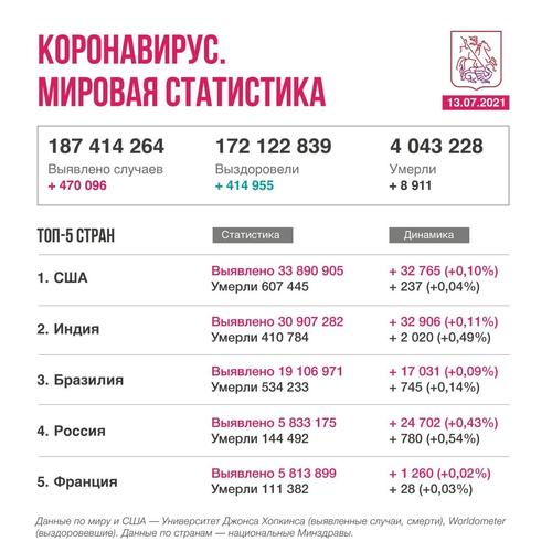 Россия занимает четвертое место в списке ВОЗ по числу заболеваний коронавирусом 