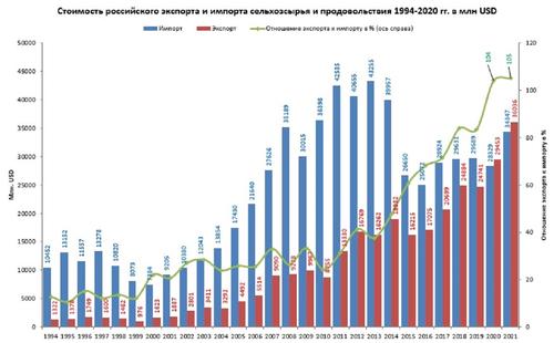 Внешнеторговый оборот России увеличился за год на 37,9% и составил 789,4 млрд долларов  