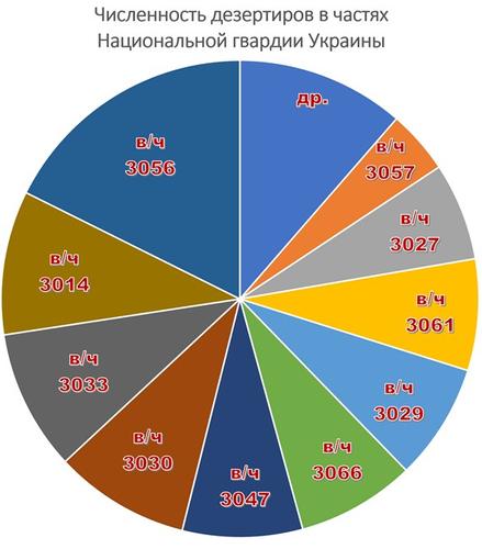 Минобороны РФ сообщило о 860 дезертирах в Нацгвардии Украины