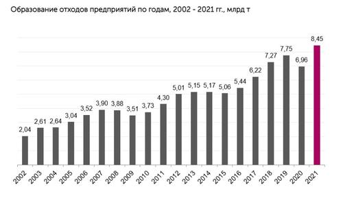 Российские предприятия в 2021 году произвели рекордное количество отходов