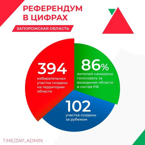 Рогов: Референдум о воссоединении Запорожской области с Россией состоялся