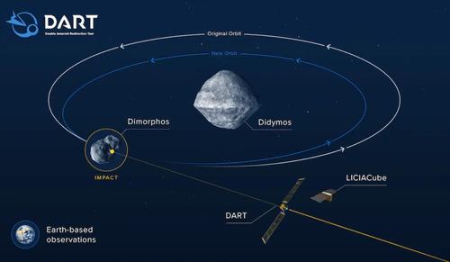 NASA успешно сдвинуло орбиту астероида Dimorphos 
