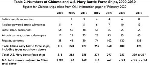 Конгресс США заслушал доклад американской разведки о планах развития ВМС Китая до 2030 года