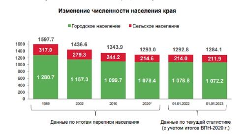 В Хабаровском крае за год стало на 9 тысяч человек меньше