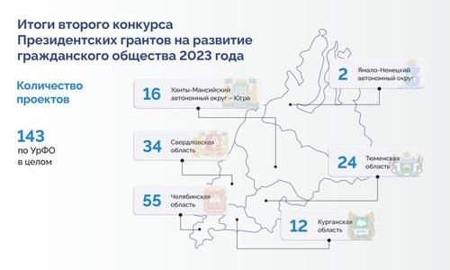 Челябинская область получит гранты на 55 социальных проектов