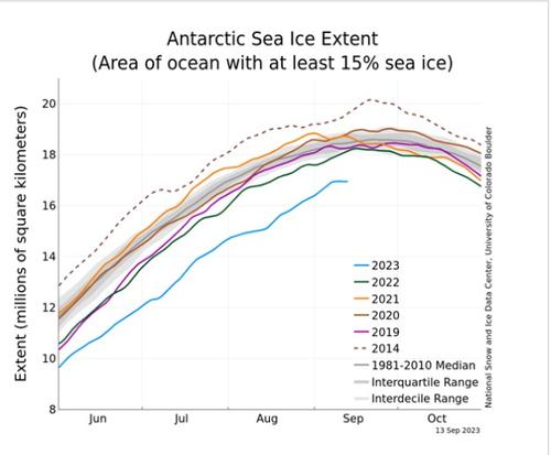 Морской лед в Антарктике достиг самой низкой зимней протяженности 