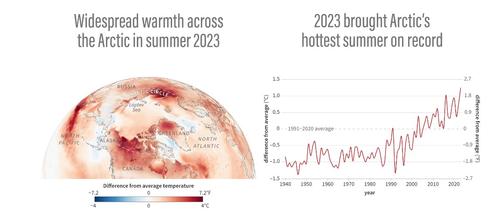 Ученые зафиксировали самое теплое лето в Арктике