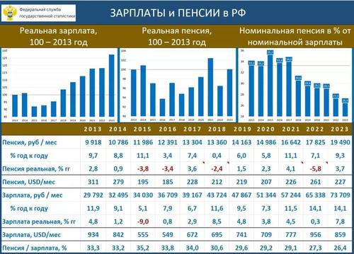 О динамике роста пенсий и зарплат в России за последние 10 лет