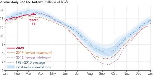 Отступление арктического морского льда продолжится и в 2024 году