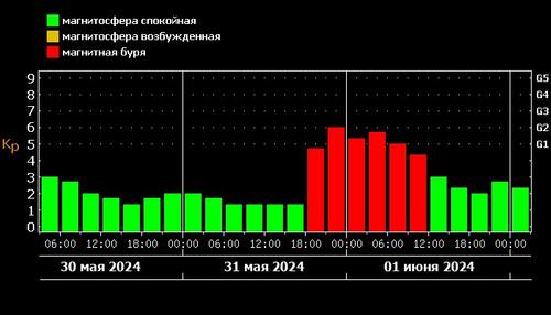 Магнитная буря может продлиться до 1 июня