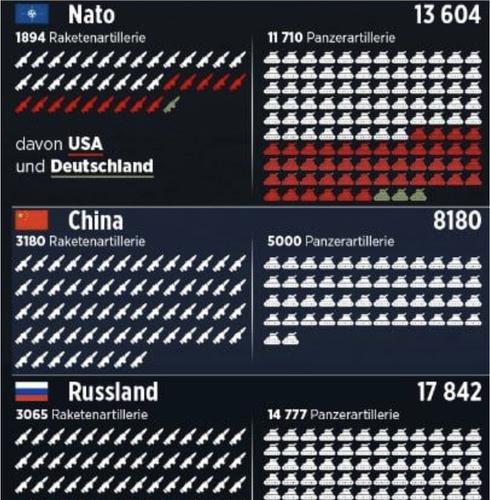 Издание BILD прогнозирует войну НАТО против ВС РФ и Китая