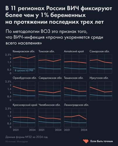 В 11 регионах России ВИЧ выявлен у более чем 1% беременных женщин: хуже всего ситуация в Сибири В 11 регионах России ВИЧ выявлен у более чем 1% беременных женщин: хуже всего ситуация в Сибири