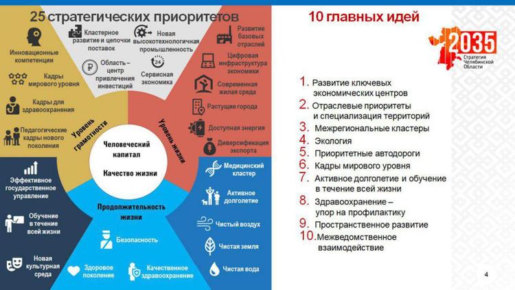 Стратегия-2035: Южный Урал стремится попасть в топ-15 регионов