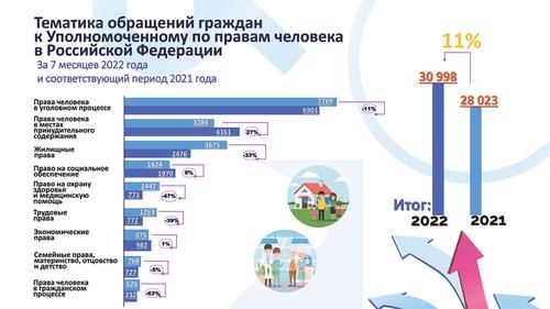 Федеральный омбудсмен Татьяна Москалькова поделилась статистикой обращений россиян за семь месяцев 2022 года