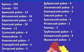 В Брянской области зафиксировано 78 новых случаев заражения коронавирусом, всего заразились  599 человек