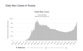 В России началась вторая волна коронавируса