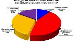 Нижегородцы поменяли мнение о школьном образовании