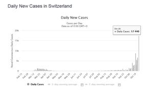 Швейцария зафиксировала резкий всплеск коронавируса