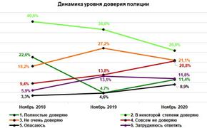 Мало, кто из нижегородцев доверяет полиции